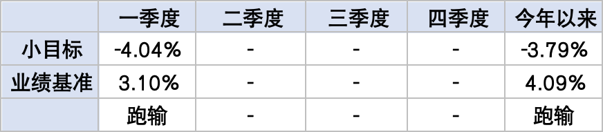 2024年5月组合运作&长期业绩简报