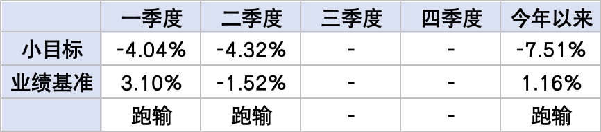 2024年7月组合运作&长期业绩简报